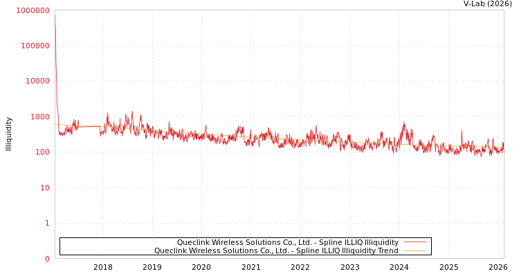 graph of Queclink Wireless Solutions Co., Ltd. ILLIQ-SMEM