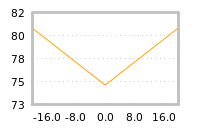 Impact of return on liquidity tomorrow