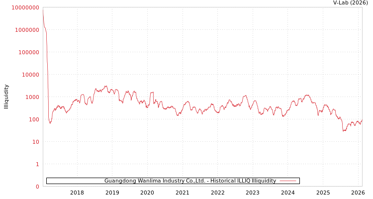 graph of Guangdong Wanlima Industry Co.,Ltd. ILLIQ-HIST
