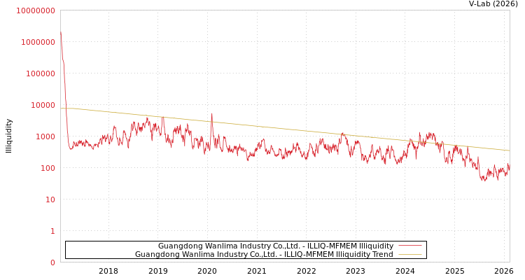 graph of Guangdong Wanlima Industry Co.,Ltd. ILLIQ-MFMEM