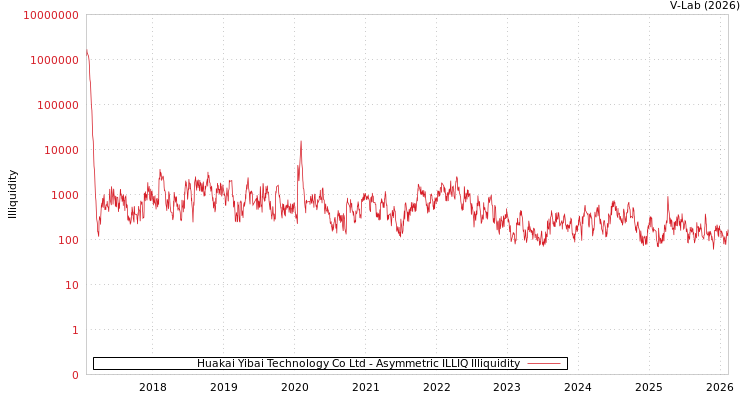 graph of Huakai Yibai Technology Co Ltd ILLIQ-AMEM