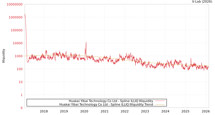 graph of Huakai Yibai Technology Co Ltd ILLIQ-SMEM