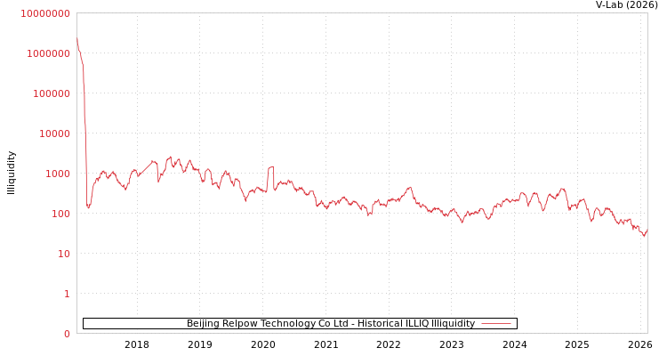 graph of Beijing Relpow Technology Co Ltd ILLIQ-HIST