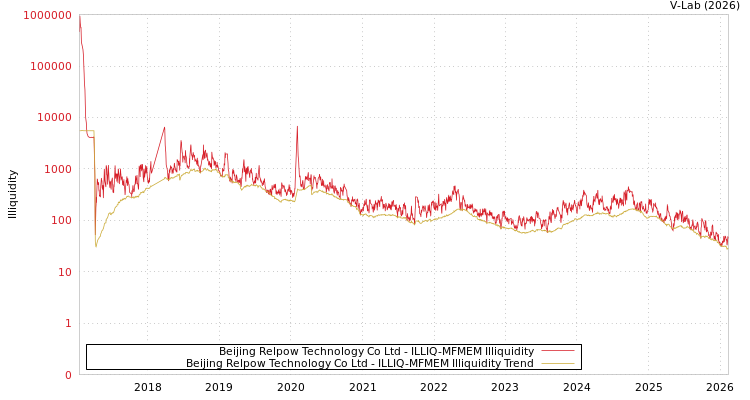 graph of Beijing Relpow Technology Co Ltd ILLIQ-MFMEM