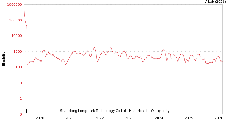 graph of Shandong Longertek Technology Co Ltd ILLIQ-HIST