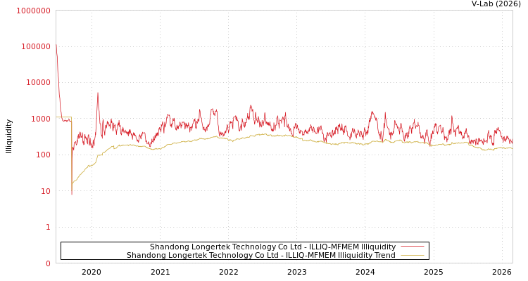 graph of Shandong Longertek Technology Co Ltd ILLIQ-MFMEM