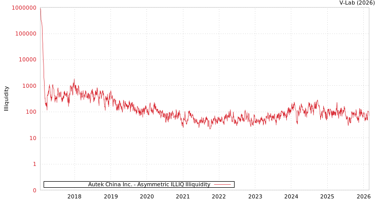 graph of Autek China Inc. ILLIQ-AMEM
