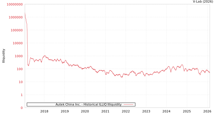 graph of Autek China Inc. ILLIQ-HIST