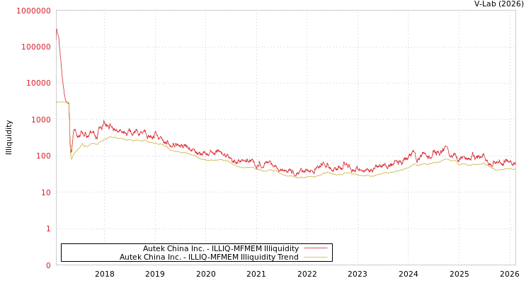 graph of Autek China Inc. ILLIQ-MFMEM