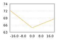 Impact of return on liquidity tomorrow