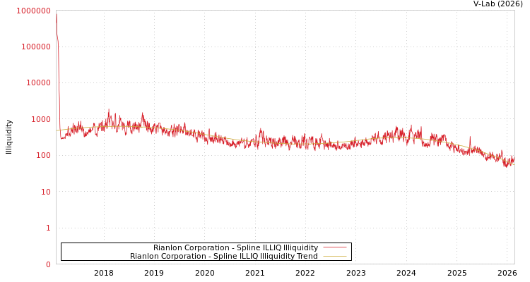 graph of Rianlon Corporation ILLIQ-SMEM