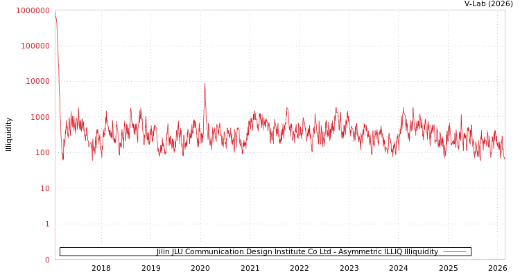 graph of Jilin JLU Communication Design Institute Co Ltd ILLIQ-AMEM