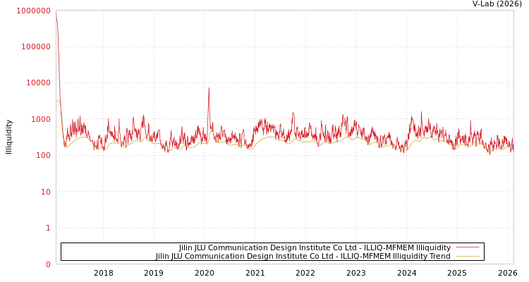 graph of Jilin JLU Communication Design Institute Co Ltd ILLIQ-MFMEM