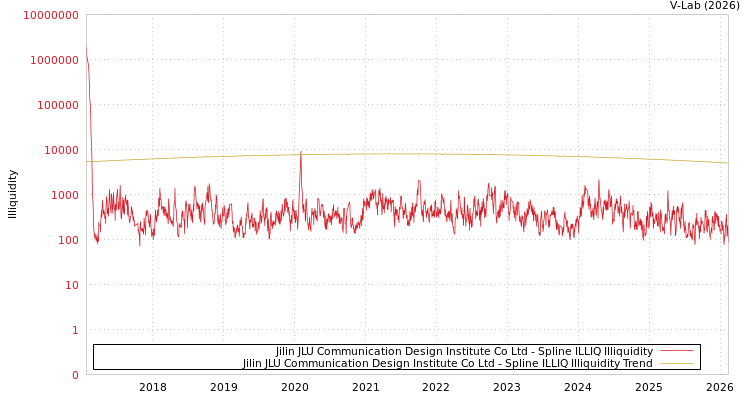 graph of Jilin JLU Communication Design Institute Co Ltd ILLIQ-SMEM
