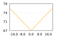 Impact of return on liquidity tomorrow