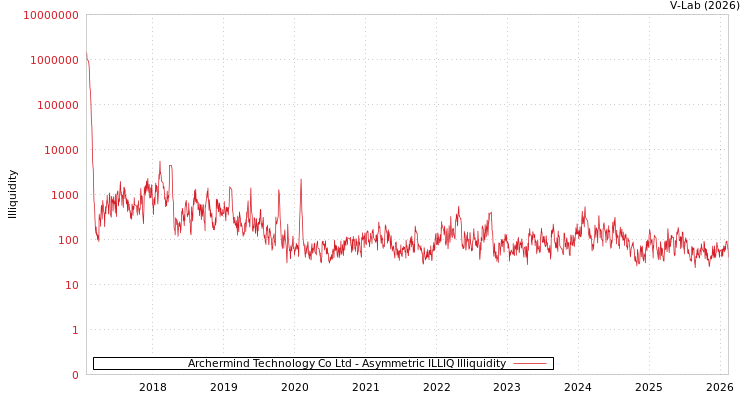 graph of Archermind Technology Co Ltd ILLIQ-AMEM