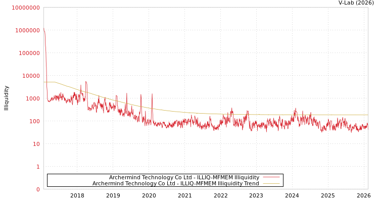 graph of Archermind Technology Co Ltd ILLIQ-MFMEM