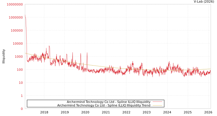 graph of Archermind Technology Co Ltd ILLIQ-SMEM
