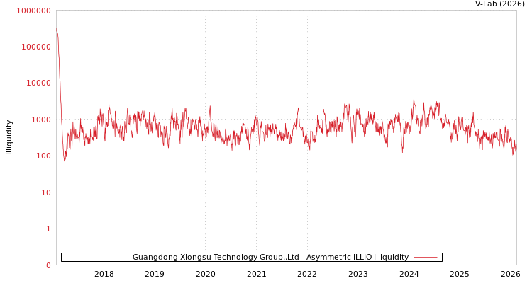 graph of Guangdong Xiongsu Technology Group.,Ltd ILLIQ-AMEM
