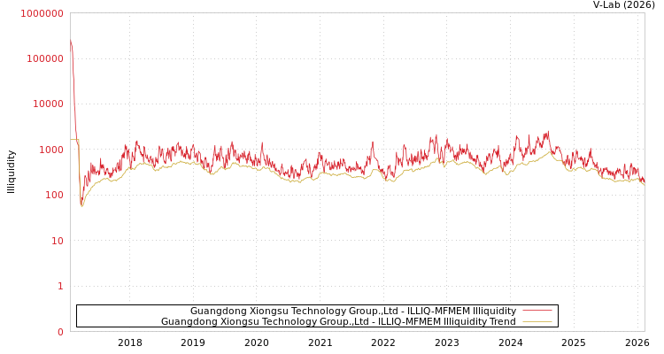 graph of Guangdong Xiongsu Technology Group.,Ltd ILLIQ-MFMEM