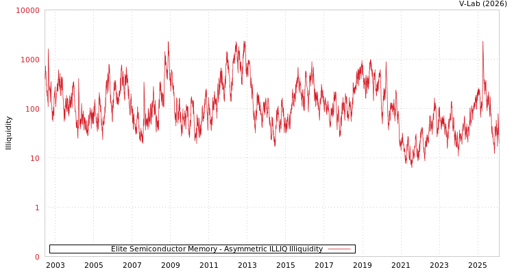 graph of Elite Semiconductor Memory ILLIQ-AMEM