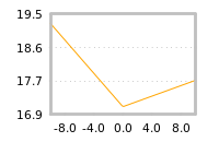 Impact of return on liquidity tomorrow