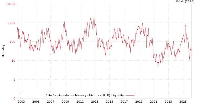 graph of Elite Semiconductor Memory ILLIQ-HIST