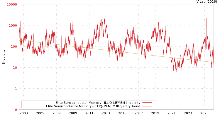 graph of Elite Semiconductor Memory ILLIQ-MFMEM