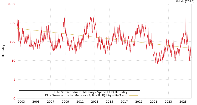 graph of Elite Semiconductor Memory ILLIQ-SMEM