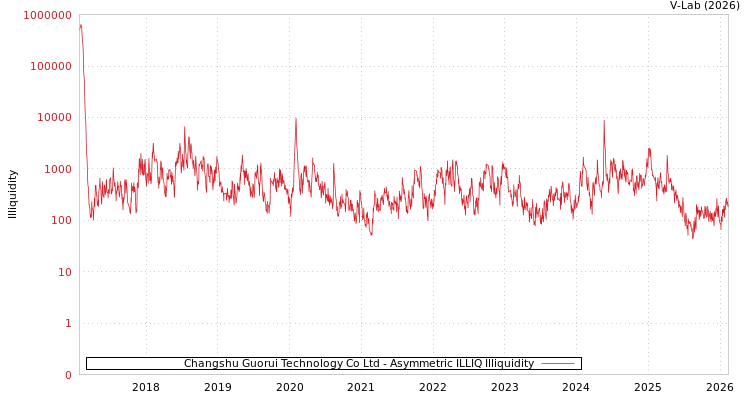 graph of Changshu Guorui Technology Co Ltd ILLIQ-AMEM