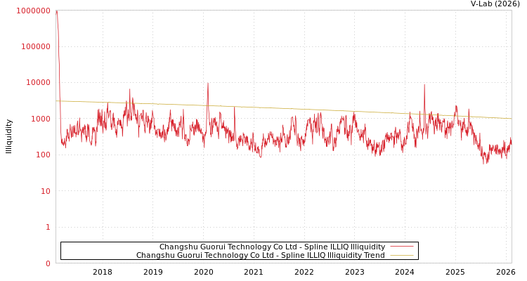 graph of Changshu Guorui Technology Co Ltd ILLIQ-SMEM