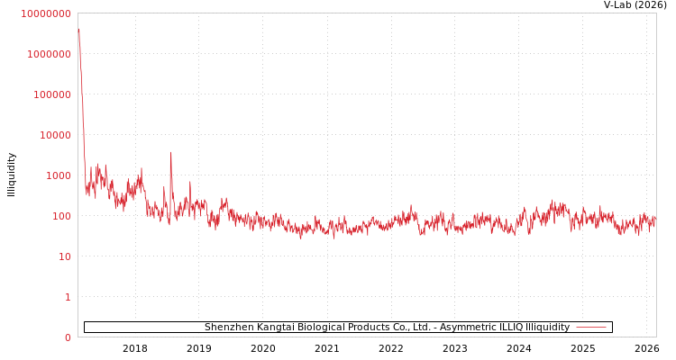 graph of Shenzhen Kangtai Biological Products Co., Ltd. ILLIQ-AMEM