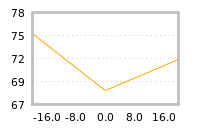 Impact of return on liquidity tomorrow