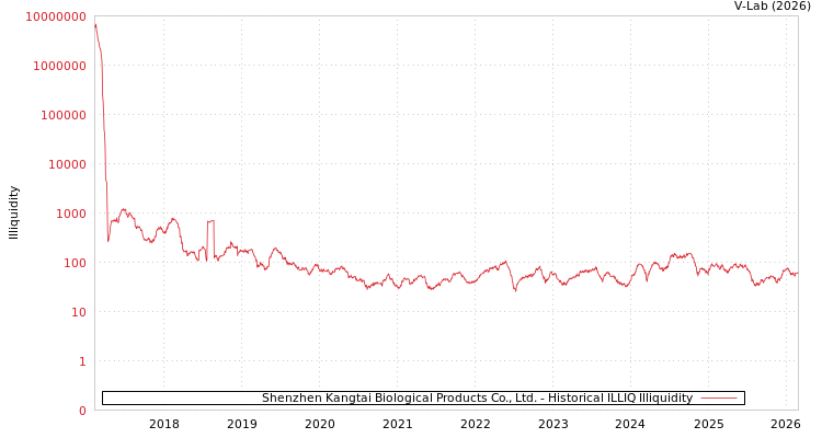 graph of Shenzhen Kangtai Biological Products Co., Ltd. ILLIQ-HIST