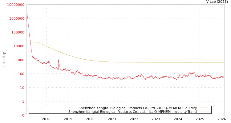graph of Shenzhen Kangtai Biological Products Co., Ltd. ILLIQ-MFMEM