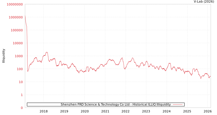 graph of Shenzhen FRD Science & Technology Co Ltd ILLIQ-HIST
