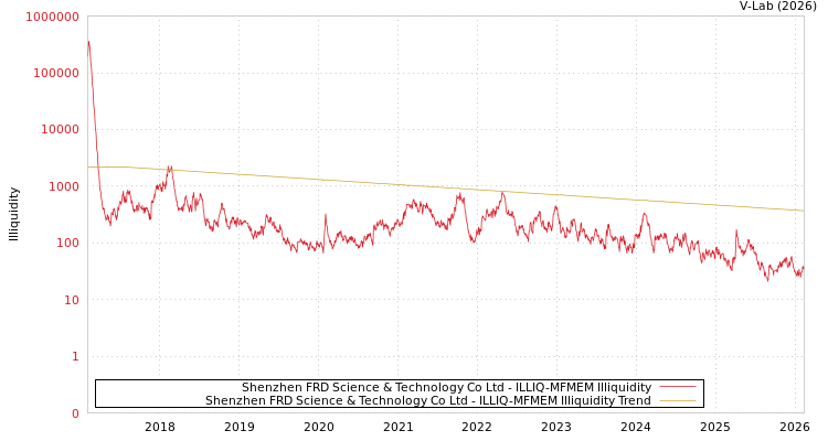 graph of Shenzhen FRD Science & Technology Co Ltd ILLIQ-MFMEM