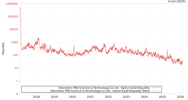 graph of Shenzhen FRD Science & Technology Co Ltd ILLIQ-SMEM
