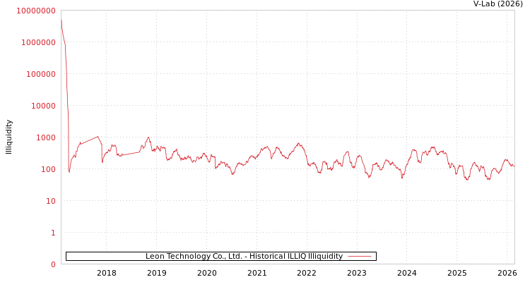 graph of Leon Technology Co., Ltd. ILLIQ-HIST