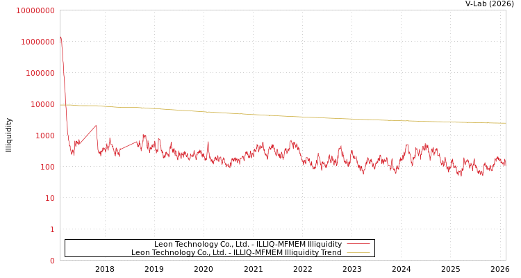 graph of Leon Technology Co., Ltd. ILLIQ-MFMEM