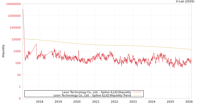 graph of Leon Technology Co., Ltd. ILLIQ-SMEM
