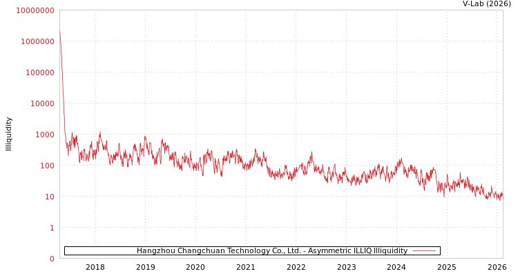 graph of Hangzhou Changchuan Technology Co., Ltd. ILLIQ-AMEM