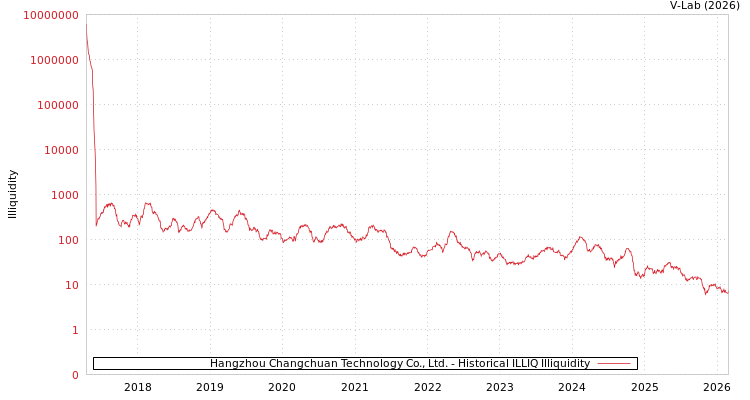 graph of Hangzhou Changchuan Technology Co., Ltd. ILLIQ-HIST