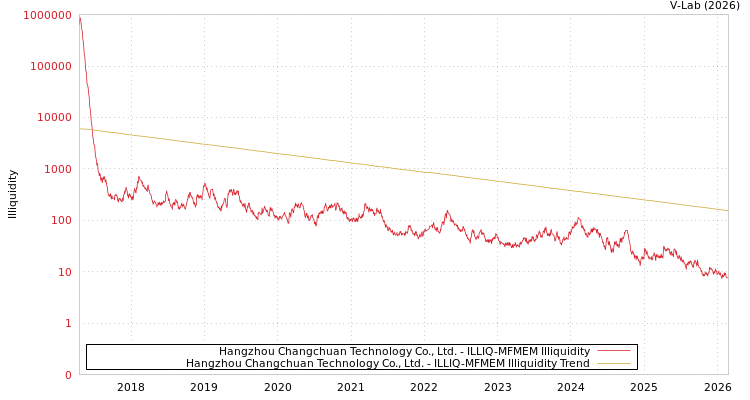 graph of Hangzhou Changchuan Technology Co., Ltd. ILLIQ-MFMEM