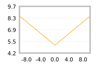 Impact of return on liquidity tomorrow