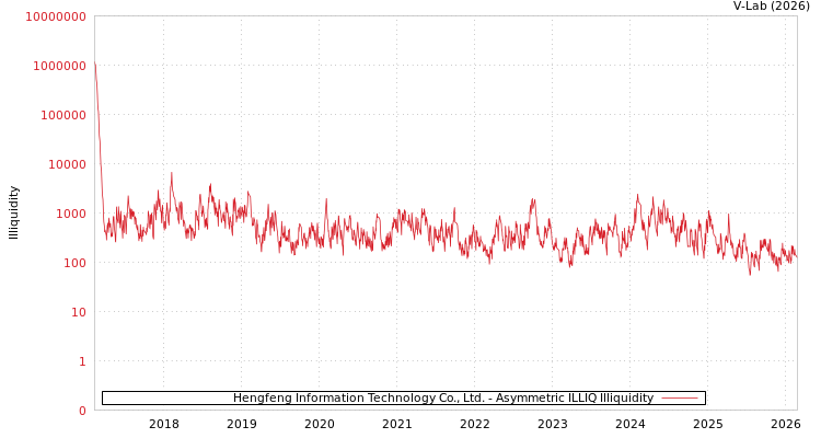 graph of Hengfeng Information Technology Co., Ltd. ILLIQ-AMEM
