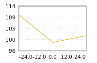 Impact of return on liquidity tomorrow