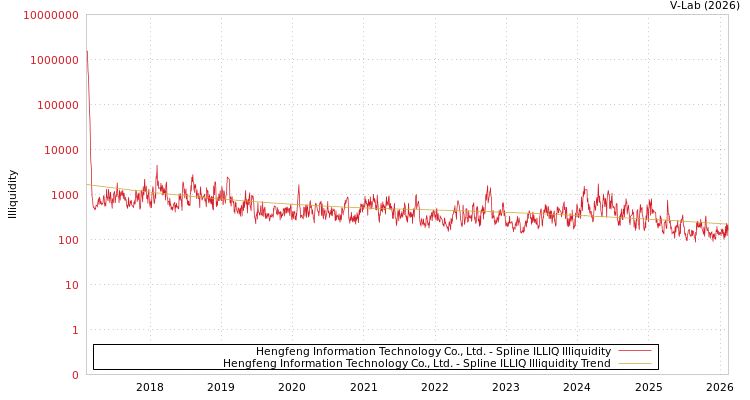 graph of Hengfeng Information Technology Co., Ltd. ILLIQ-SMEM