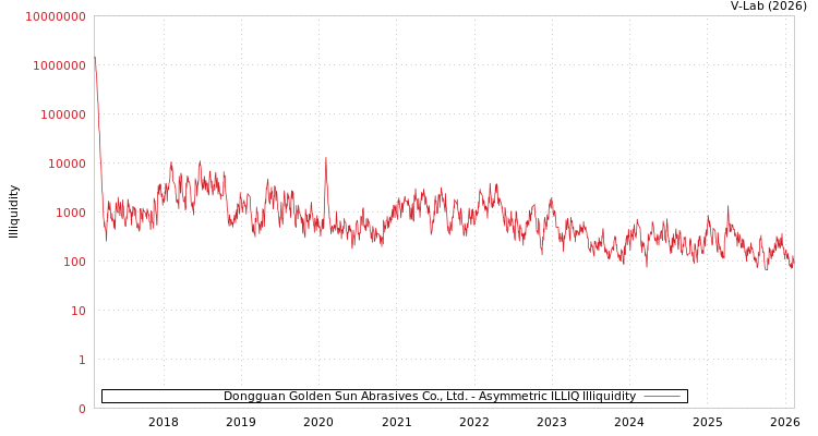 graph of Dongguan Golden Sun Abrasives Co., Ltd. ILLIQ-AMEM