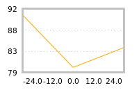 Impact of return on liquidity tomorrow